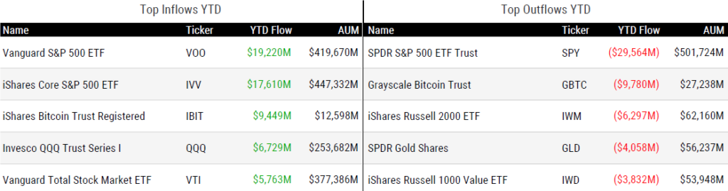 Ytd Inflows 030824
