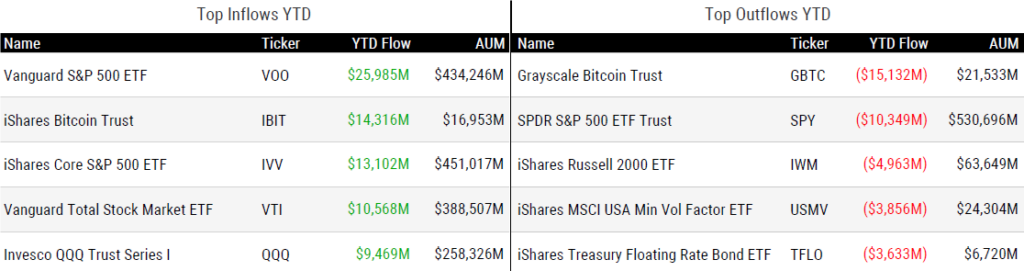 Ytd Flows 040524