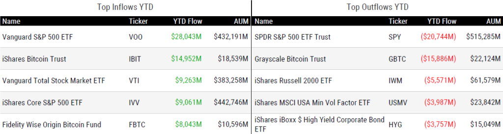 Ytd Flows 041224