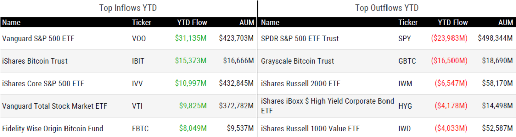 Ytd Flows 041924