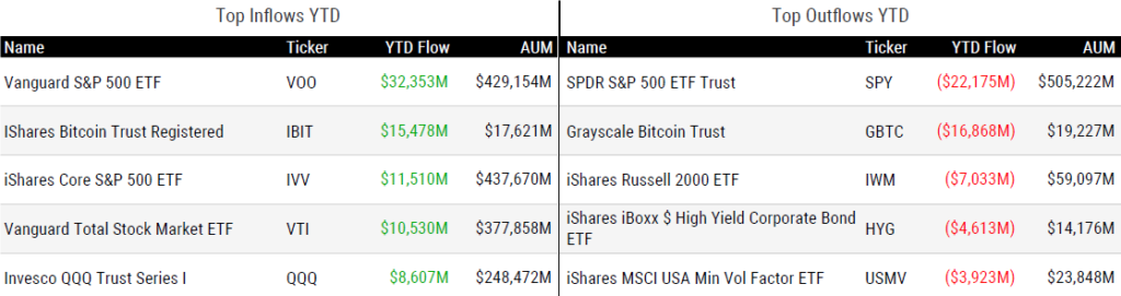 Ytd Flows 042624