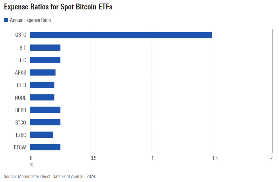 Spot Btc Fees