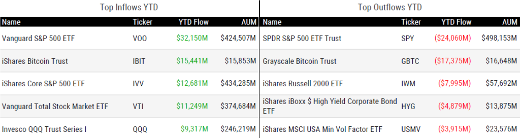 Ytd Flows 050324