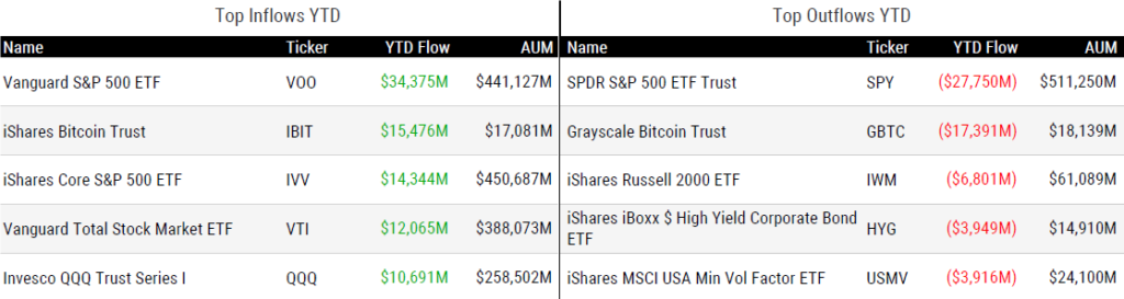 Ytd Flows 051024