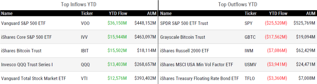Ytd Flows 051724
