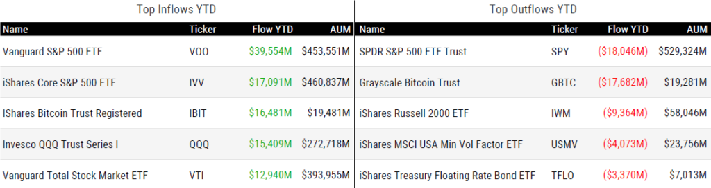 Ytd Flows 053124