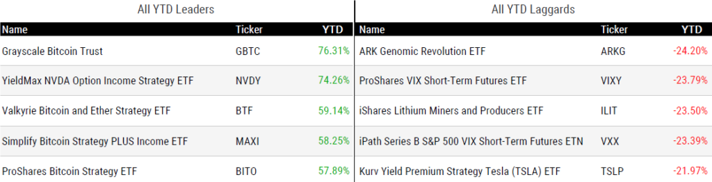 Ytd Perform 053124 1