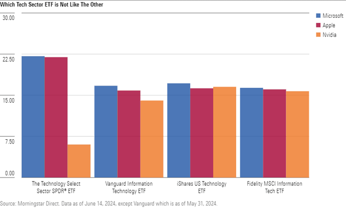 Xlk Allocation Mstar