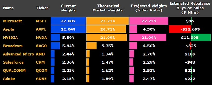 Xlk Rebalance Bbg
