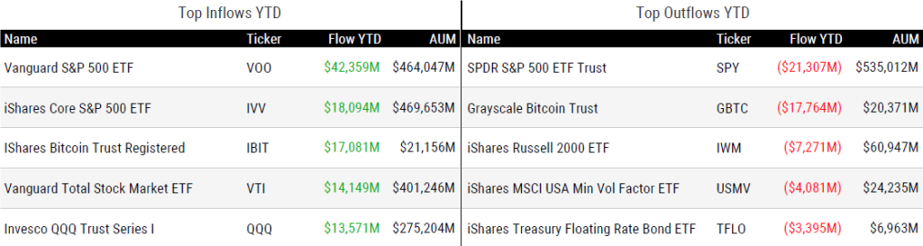 Ytd Flows 060724