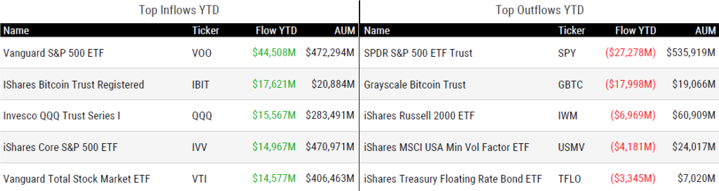 Ytd Flows 061424