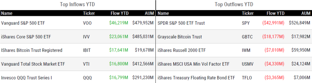 Ytd Flows 062124