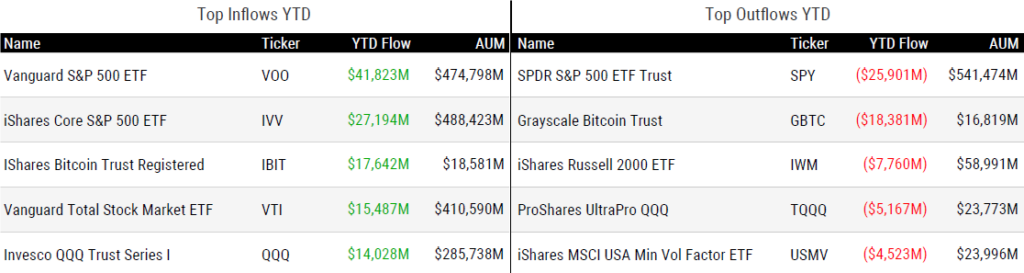 Ytd Flows 062824