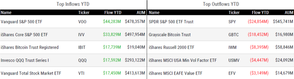 Ytd Flows 070624
