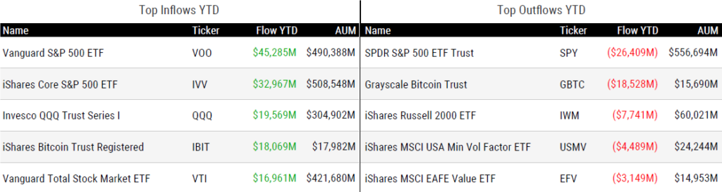 Ytd Flows 071224