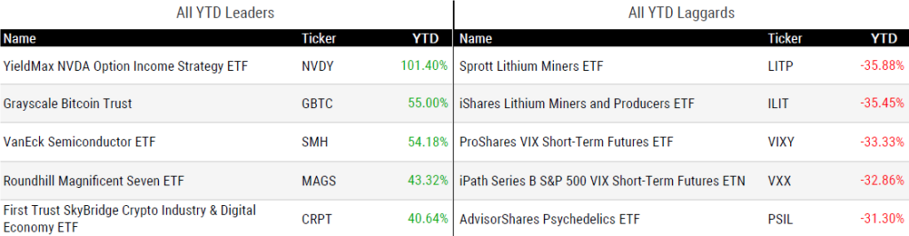 Ytd Perform 070624
