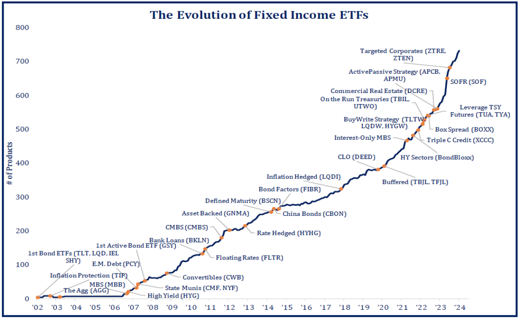Bond Innovation Chart