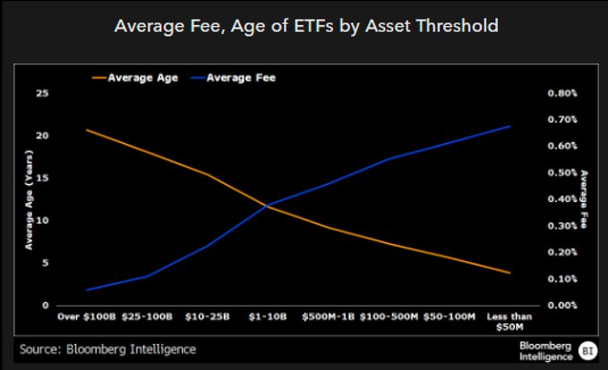 Fees By Age