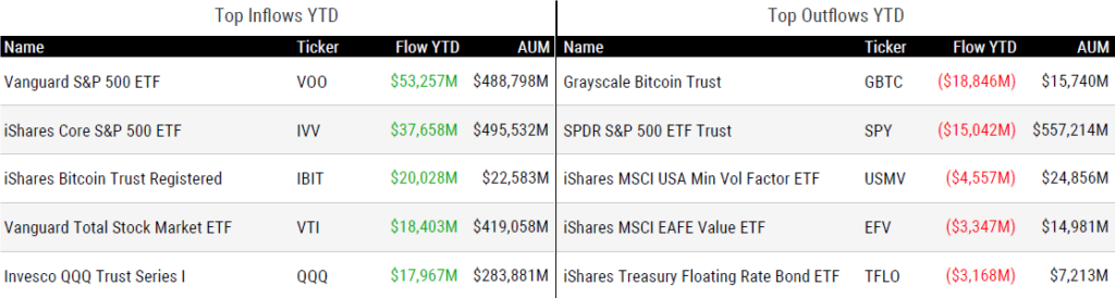 Ytd Flows 080224