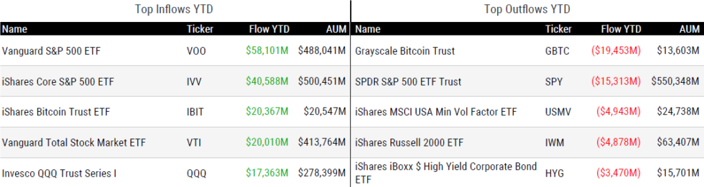 Ytd Flows 081624
