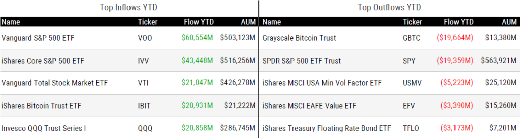 Ytd Flows 083024
