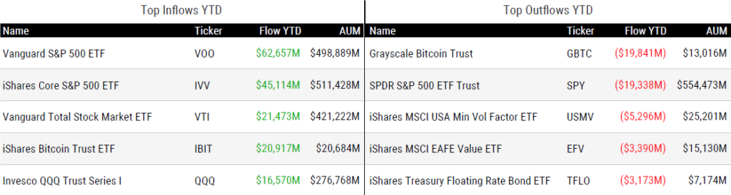Ytd Flows 090624