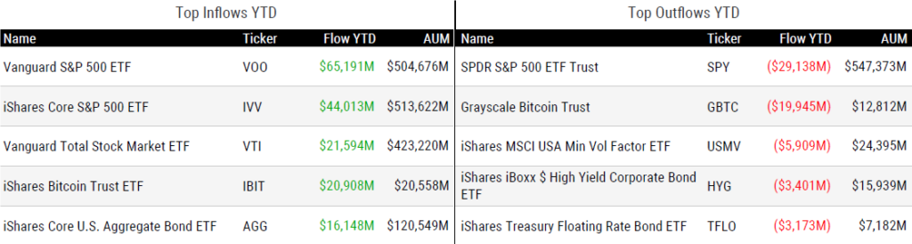 Ytd Flows 091324