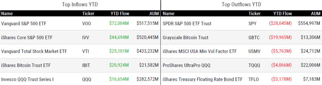 Ytd Flows 092024