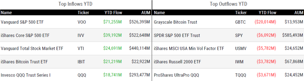 Ytd Flows 092724