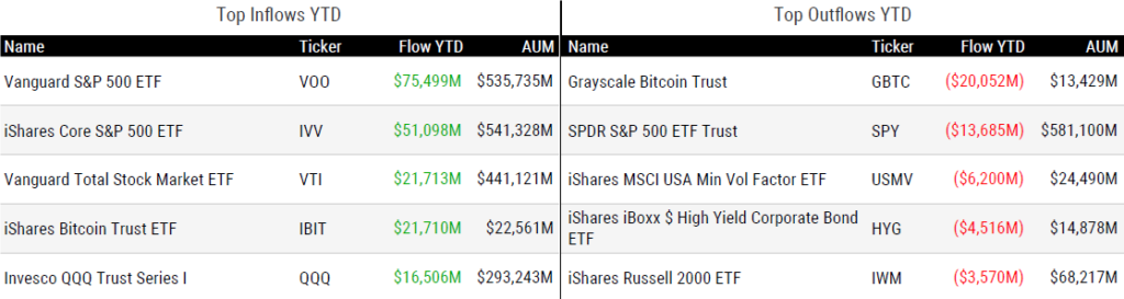 Ytd Flows 101124