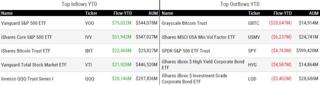 Ytd Flows 101824