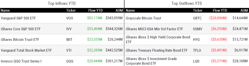 Ytd Flows 102524