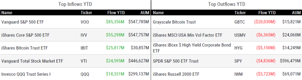 Ytd Flows 110124