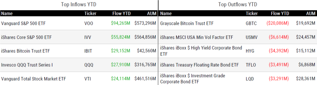 Ytd Flows 111524