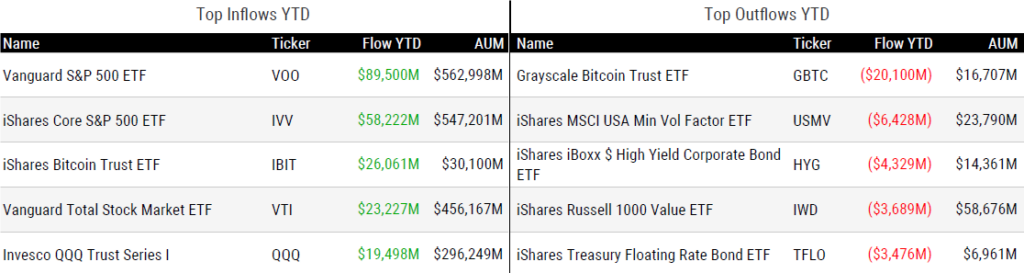 Ytd Flows 11924