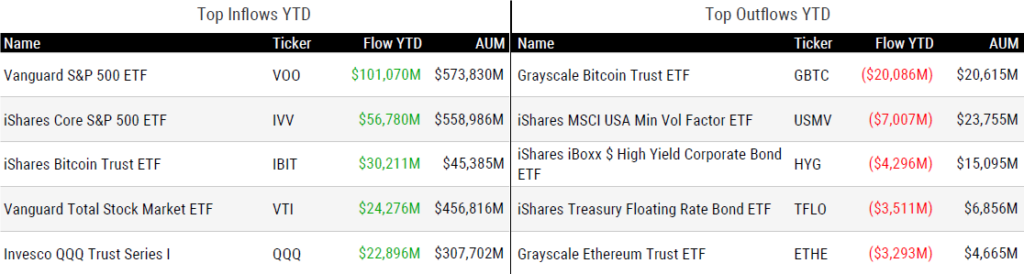Ytd Inflows 112224