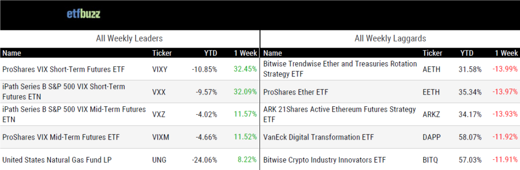 Wkly Performance 122024