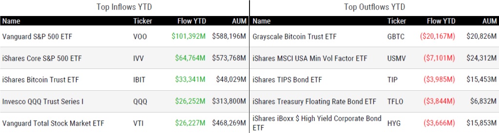 Ytd Flows 120624