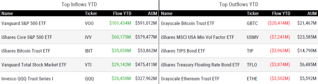 Ytd Flows 121324