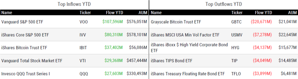 Ytd Flows 122024