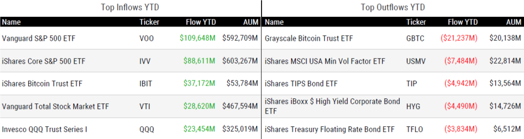 Ytd Flows 122724