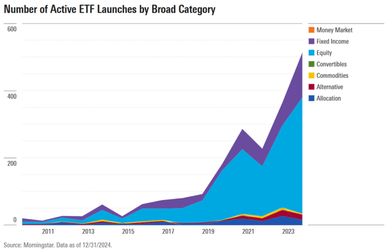 Active Etfs