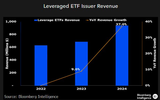 Leveraged Etf Revenue