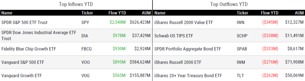 Ytd Flows 010325