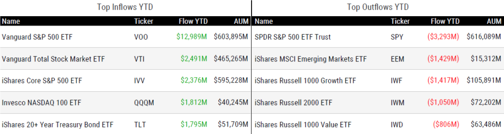 Ytd Flows 011725