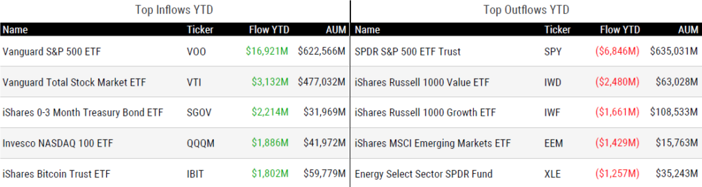 Ytd Flows 012425