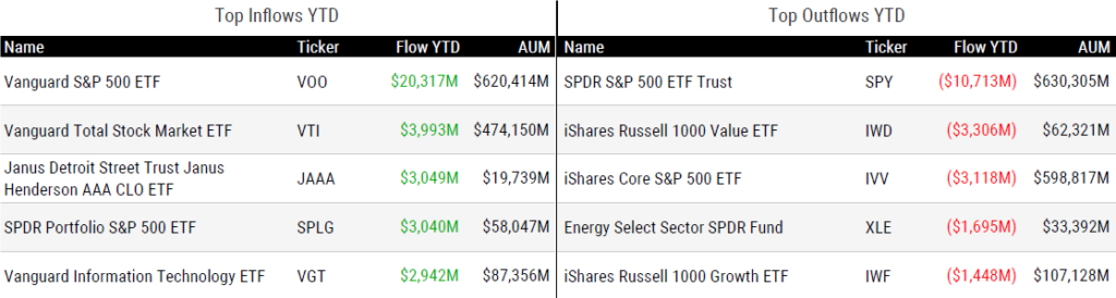 Ytd Flows 013125