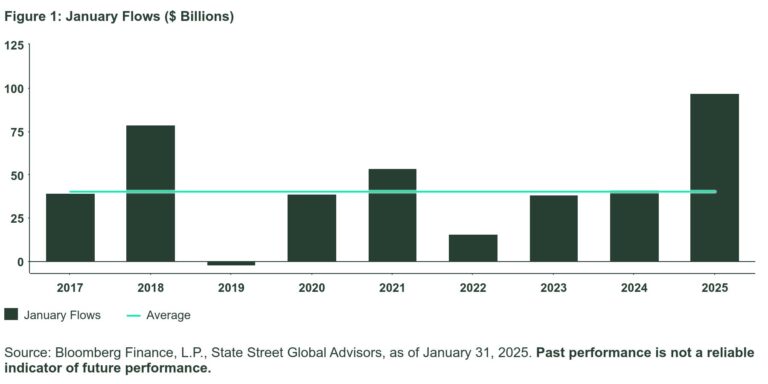 Figure 1 January Flows B