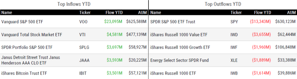 Ytd Flows 020725