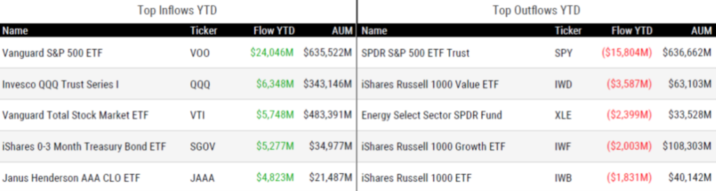 Ytd Flows 022125